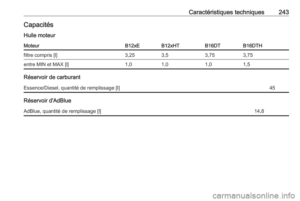 OPEL CROSSLAND X 2017.75  Manuel dutilisation (in French) Caractéristiques techniques243CapacitésHuile moteurMoteurB12xEB12xHTB16DTB16DTHfiltre compris [l]3,253,53,753,75entre MIN et MAX [l]1,01,01,01,5
Réservoir de carburant
Essence/Diesel, quantité de 