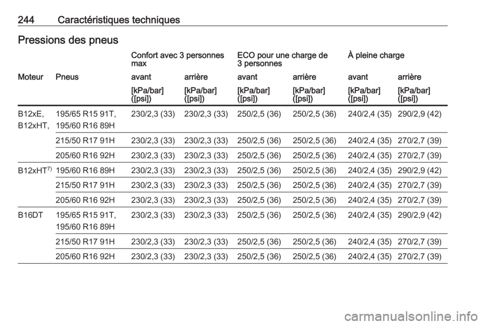 OPEL CROSSLAND X 2017.75  Manuel dutilisation (in French) 244Caractéristiques techniquesPressions des pneusConfort avec 3 personnes
maxECO pour une charge de
3 personnesÀ pleine chargeMoteurPneusavantarrièreavantarrièreavantarrière[kPa/bar]
([psi])[kPa/
