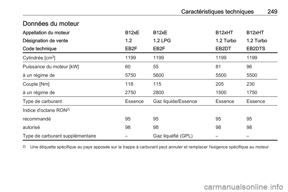 OPEL CROSSLAND X 2018  Manuel dutilisation (in French) Caractéristiques techniques249Données du moteurAppellation du moteurB12xEB12xEB12xHTB12xHTDésignation de vente1.21.2 LPG1.2 Turbo1.2 TurboCode techniqueEB2FEB2FEB2DTEB2DTSCylindrée [cm3
]119911991