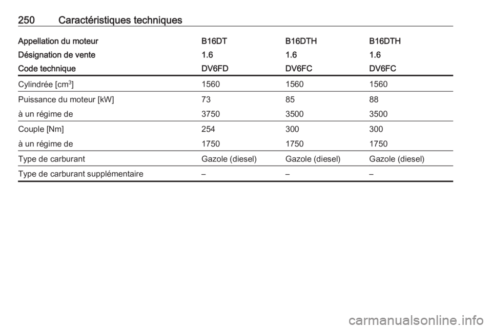 OPEL CROSSLAND X 2018  Manuel dutilisation (in French) 250Caractéristiques techniquesAppellation du moteurB16DTB16DTHB16DTHDésignation de vente1.61.61.6Code techniqueDV6FDDV6FCDV6FCCylindrée [cm3
]156015601560Puissance du moteur [kW]738588à un régime
