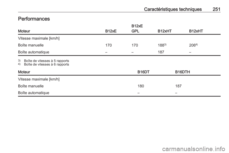 OPEL CROSSLAND X 2018  Manuel dutilisation (in French) Caractéristiques techniques251PerformancesMoteurB12xE
B12xE
GPL
B12xHTB12xHT
Vitesse maximale [km/h]Boîte manuelle170170188 3)2064)Boîte automatique––187–3)
Boîte de vitesses à 5 rapports
4