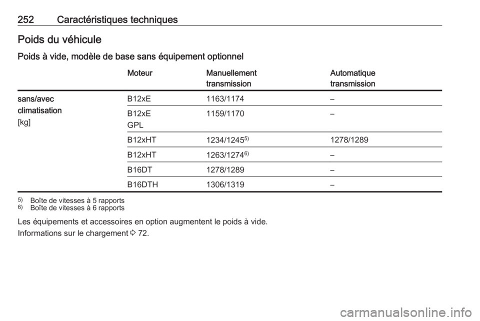 OPEL CROSSLAND X 2018  Manuel dutilisation (in French) 252Caractéristiques techniquesPoids du véhiculePoids à vide, modèle de base sans équipement optionnelMoteurManuellement
transmissionAutomatique
transmissionsans/avec
climatisation
[kg]B12xE1163/1