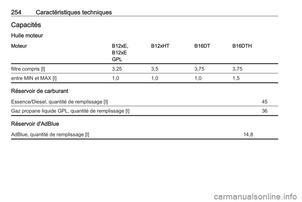 OPEL CROSSLAND X 2018  Manuel dutilisation (in French) 254Caractéristiques techniquesCapacitésHuile moteurMoteurB12xE,
B12xE
GPLB12xHTB16DTB16DTHfiltre compris [l]3,253,53,753,75entre MIN et MAX [l]1,01,01,01,5
Réservoir de carburant
Essence/Diesel, qu