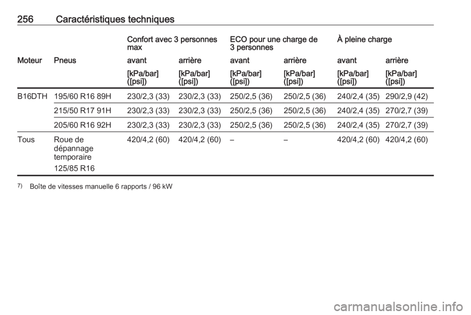 OPEL CROSSLAND X 2018  Manuel dutilisation (in French) 256Caractéristiques techniquesConfort avec 3 personnes
maxECO pour une charge de
3 personnesÀ pleine chargeMoteurPneusavantarrièreavantarrièreavantarrière[kPa/bar]
([psi])[kPa/bar]
([psi])[kPa/ba