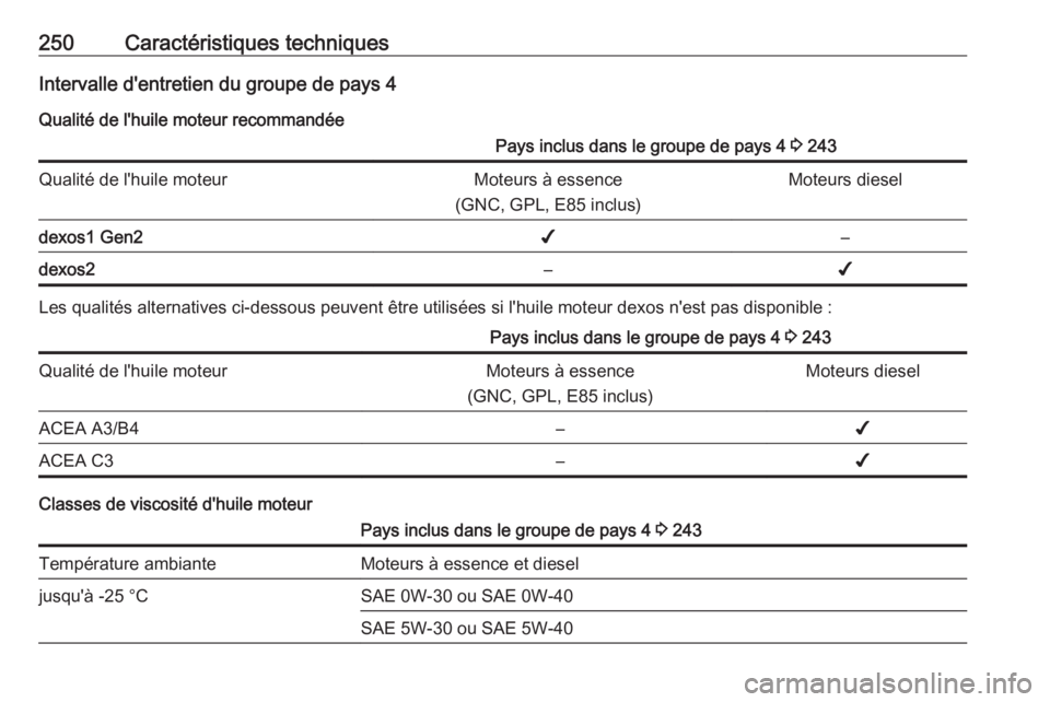 OPEL CROSSLAND X 2018.5  Manuel dutilisation (in French) 250Caractéristiques techniquesIntervalle d'entretien du groupe de pays 4
Qualité de l'huile moteur recommandéePays inclus dans le groupe de pays 4  3 243Qualité de l'huile moteurMoteur