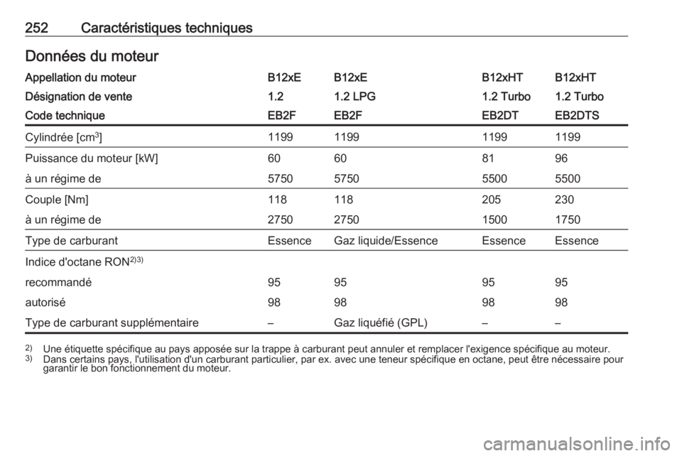OPEL CROSSLAND X 2018.5  Manuel dutilisation (in French) 252Caractéristiques techniquesDonnées du moteurAppellation du moteurB12xEB12xEB12xHTB12xHTDésignation de vente1.21.2 LPG1.2 Turbo1.2 TurboCode techniqueEB2FEB2FEB2DTEB2DTSCylindrée [cm3
]119911991