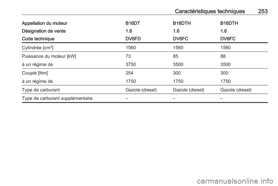 OPEL CROSSLAND X 2018.5  Manuel dutilisation (in French) Caractéristiques techniques253Appellation du moteurB16DTB16DTHB16DTHDésignation de vente1.61.61.6Code techniqueDV6FDDV6FCDV6FCCylindrée [cm3
]156015601560Puissance du moteur [kW]738588à un régime