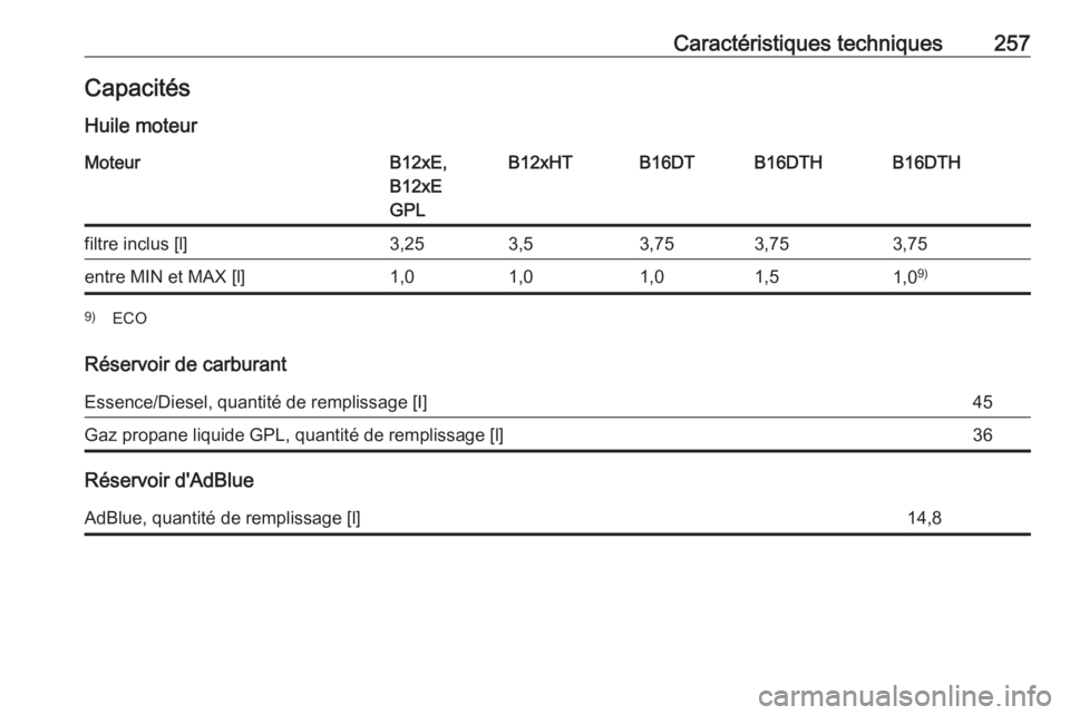 OPEL CROSSLAND X 2018.5  Manuel dutilisation (in French) Caractéristiques techniques257CapacitésHuile moteurMoteurB12xE,
B12xE
GPLB12xHTB16DTB16DTHB16DTHfiltre inclus [l]3,253,53,753,753,75entre MIN et MAX [l]1,01,01,01,51,0 9)9)
ECO
Réservoir de carbura