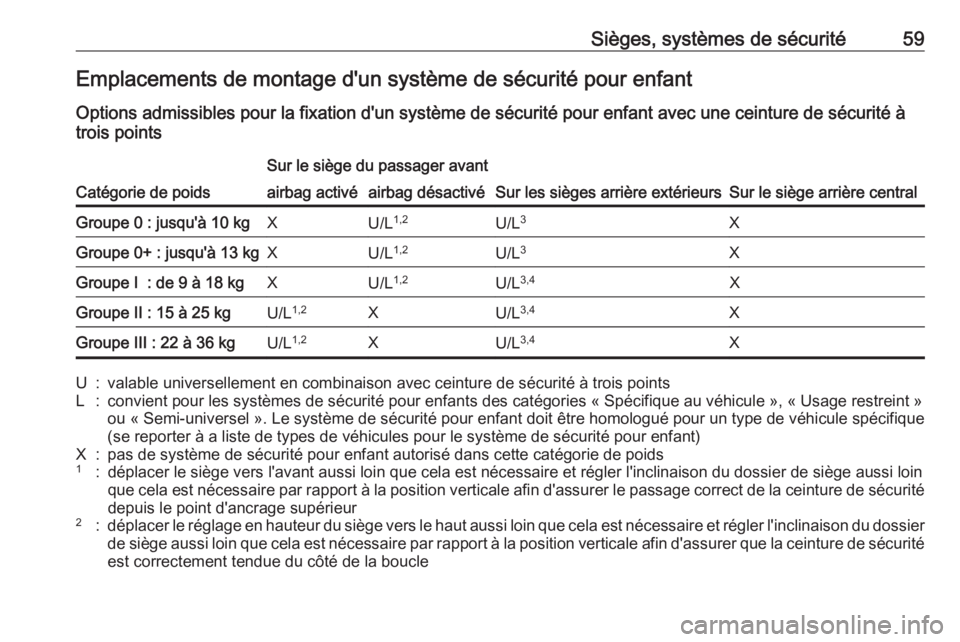 OPEL CROSSLAND X 2018.5  Manuel dutilisation (in French) Sièges, systèmes de sécurité59Emplacements de montage d'un système de sécurité pour enfantOptions admissibles pour la fixation d'un système de sécurité pour enfant avec une ceinture 