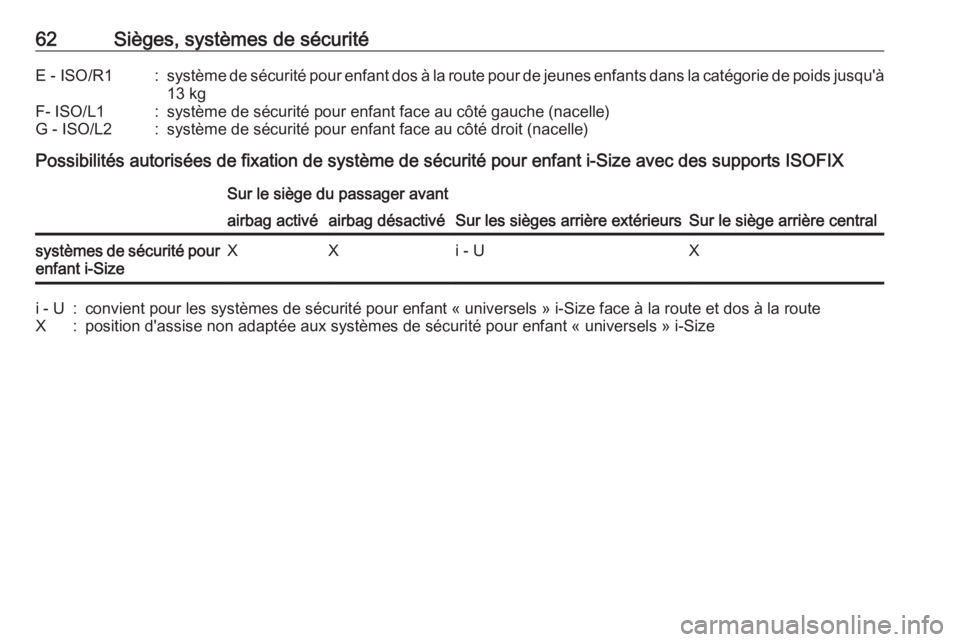 OPEL CROSSLAND X 2018.5  Manuel dutilisation (in French) 62Sièges, systèmes de sécuritéE - ISO/R1:système de sécurité pour enfant dos à la route pour de jeunes enfants dans la catégorie de poids jusqu'à
13 kgF- ISO/L1:système de sécurité po