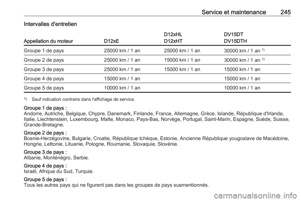 OPEL CROSSLAND X 2019 Manuel dutilisation (in French) Service et maintenance245Intervalles d'entretien
Appellation du moteurD12xE
D12xHL
D12xHTDV15DT
DV15DTHGroupe 1 de pays25000 km / 1 an25000 km / 1 an30000 km / 1 an 1)Groupe 2 de pays25000 km / 1 OPEL CROSSLAND X 2019 Manuel dutilisation (in French) Service et maintenance245Intervalles d'entretien
Appellation du moteurD12xE
D12xHL
D12xHTDV15DT
DV15DTHGroupe 1 de pays25000 km / 1 an25000 km / 1 an30000 km / 1 an 1)Groupe 2 de pays25000 km / 1