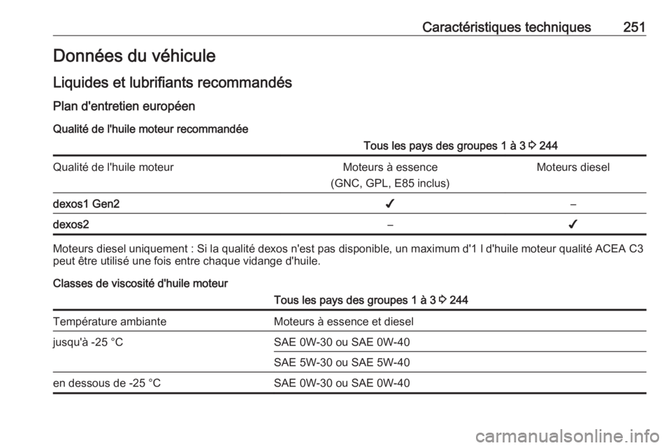 OPEL CROSSLAND X 2019  Manuel dutilisation (in French) Caractéristiques techniques251Données du véhicule
Liquides et lubrifiants recommandés Plan d'entretien européen
Qualité de l'huile moteur recommandéeTous les pays des groupes 1 à 3  3 