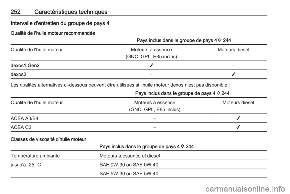 OPEL CROSSLAND X 2019  Manuel dutilisation (in French) 252Caractéristiques techniquesIntervalle d'entretien du groupe de pays 4
Qualité de l'huile moteur recommandéePays inclus dans le groupe de pays 4  3 244Qualité de l'huile moteurMoteur