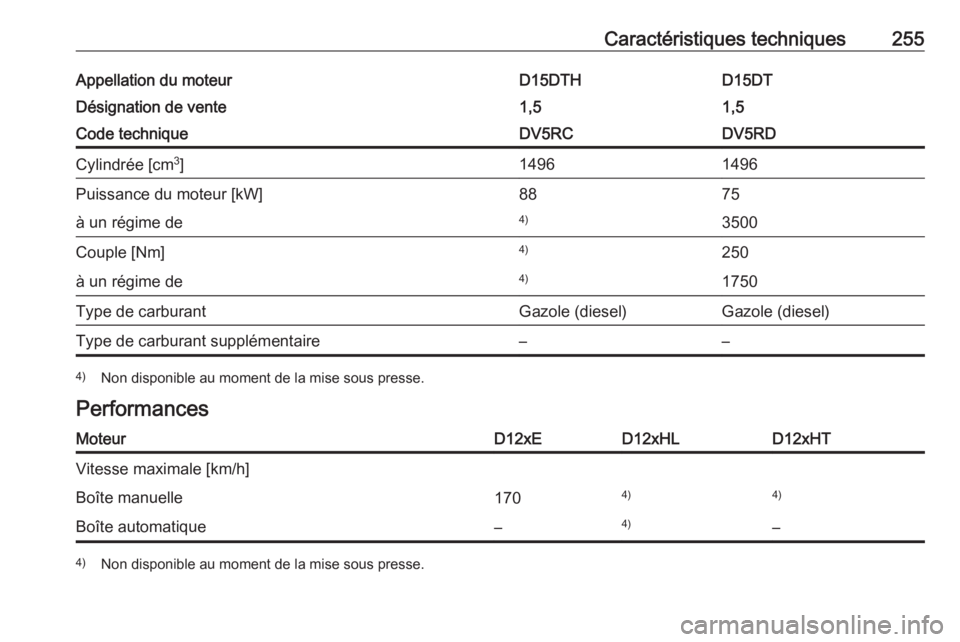 OPEL CROSSLAND X 2019  Manuel dutilisation (in French) Caractéristiques techniques255Appellation du moteurD15DTD15DTHDésignation de vente1,51,5Code techniqueDV5RDDV5RCCylindrée [cm3
]14961496Puissance du moteur [kW]7588à un régime de35004)Couple [Nm]