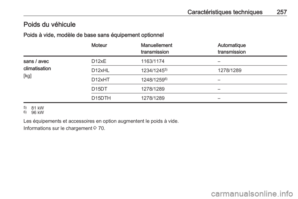OPEL CROSSLAND X 2019  Manuel dutilisation (in French) Caractéristiques techniques257Poids du véhiculePoids à vide, modèle de base sans équipement optionnelMoteurManuellement
transmissionAutomatique
transmissionsans / avec
climatisation
[kg]D12xE1163
