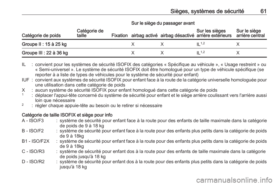 OPEL CROSSLAND X 2019  Manuel dutilisation (in French) Sièges, systèmes de sécurité61
Catégorie de poidsCatégorie de
tailleFixation
Sur le siège du passager avant
Sur les sièges
arrière extérieursSur le siège
arrière centralairbag activéairba