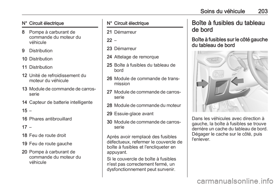 OPEL CROSSLAND X 2019.75  Manuel dutilisation (in French) Soins du véhicule203N°Circuit électrique8Pompe à carburant de
commande du moteur du
véhicule9Distribution10Distribution11Distribution12Unité de refroidissement du
moteur du véhicule13Module de 