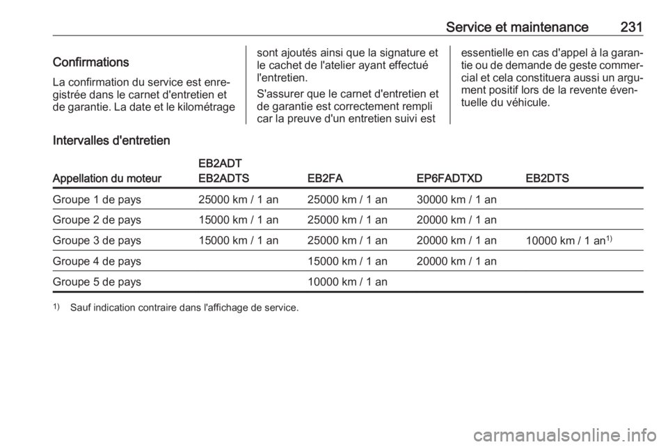 OPEL CROSSLAND X 2019.75  Manuel dutilisation (in French) Service et maintenance231ConfirmationsLa confirmation du service est enre‐
gistrée dans le carnet d'entretien et de garantie. La date et le kilométragesont ajoutés ainsi que la signature et
l