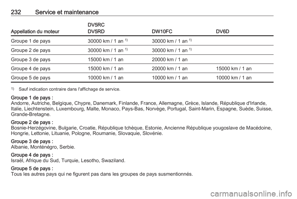 OPEL CROSSLAND X 2019.75  Manuel dutilisation (in French) 232Service et maintenance
Appellation du moteur
DV5RC
DV5RD
DW10FCDV6D
Groupe 1 de pays30000 km / 1 an  1)30000 km / 1 an  1)Groupe 2 de pays30000 km / 1 an 1)30000 km / 1 an  1)Groupe 3 de pays15000 