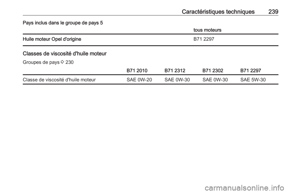 OPEL CROSSLAND X 2019.75  Manuel dutilisation (in French) Caractéristiques techniques239Pays inclus dans le groupe de pays 5tous moteursHuile moteur Opel d'origineB71 2297
Classes de viscosité d'huile moteur
Groupes de pays  3 230
B71 2010B71 2312B