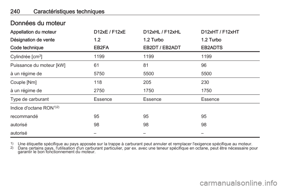 OPEL CROSSLAND X 2019.75  Manuel dutilisation (in French) 240Caractéristiques techniquesDonnées du moteurAppellation du moteurD12xE / F12xED12xHL / F12xHLD12xHT / F12xHTDésignation de vente1.21.2 Turbo1.2 TurboCode techniqueEB2FAEB2DT / EB2ADTEB2ADTSCylin