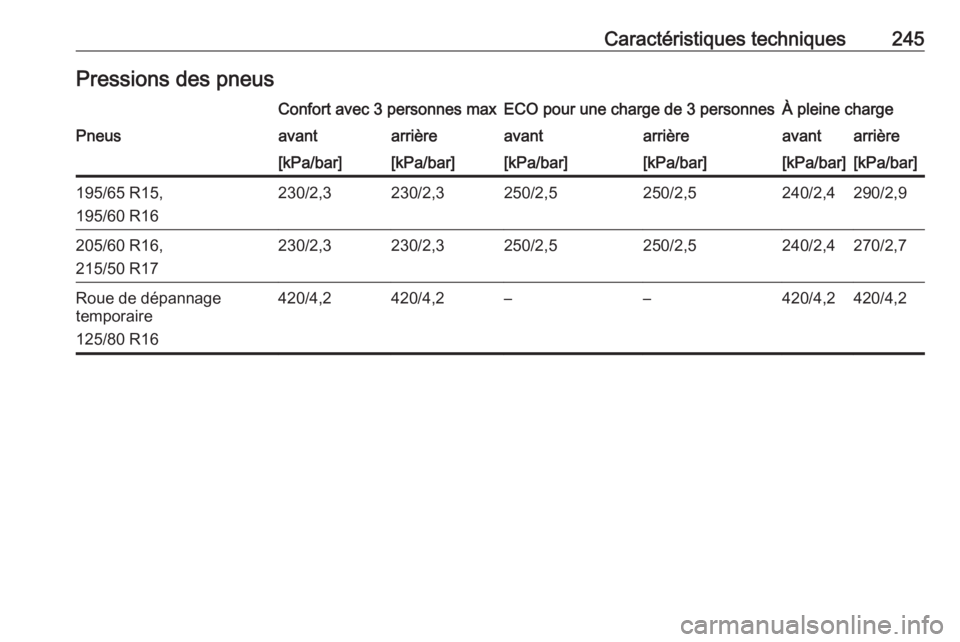 OPEL CROSSLAND X 2019.75  Manuel dutilisation (in French) Caractéristiques techniques245Pressions des pneusConfort avec 3 personnes maxECO pour une charge de 3 personnesÀ pleine chargePneusavantarrièreavantarrièreavantarrière[kPa/bar][kPa/bar][kPa/bar][
