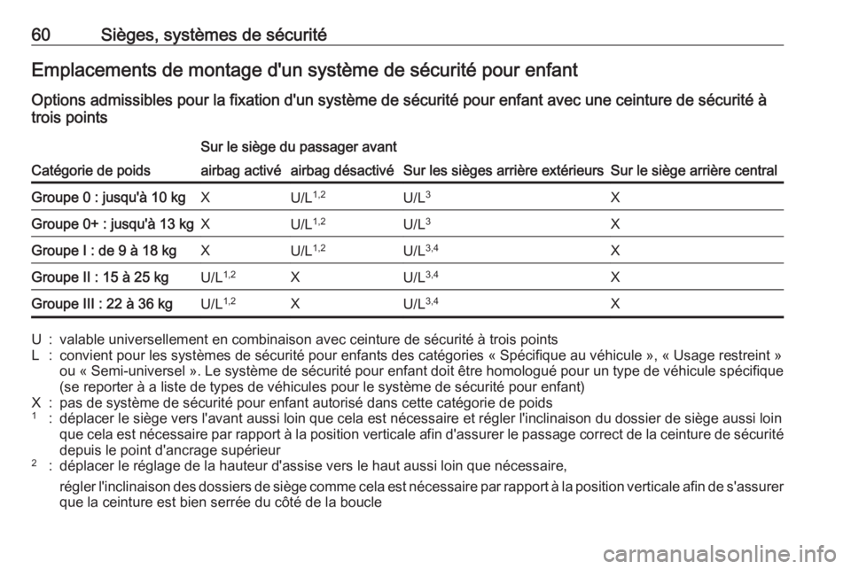 OPEL CROSSLAND X 2019.75  Manuel dutilisation (in French) 60Sièges, systèmes de sécuritéEmplacements de montage d'un système de sécurité pour enfant
Options admissibles pour la fixation d'un système de sécurité pour enfant avec une ceinture