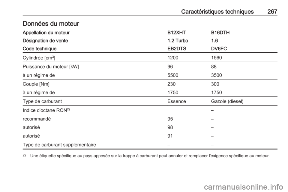 OPEL GRANDLAND X 2018  Manuel dutilisation (in French) Caractéristiques techniques267Données du moteurAppellation du moteurB12XHTB16DTHDésignation de vente1.2 Turbo1.6Code techniqueEB2DTSDV6FCCylindrée [cm3
]12001560Puissance du moteur [kW]9688à un r