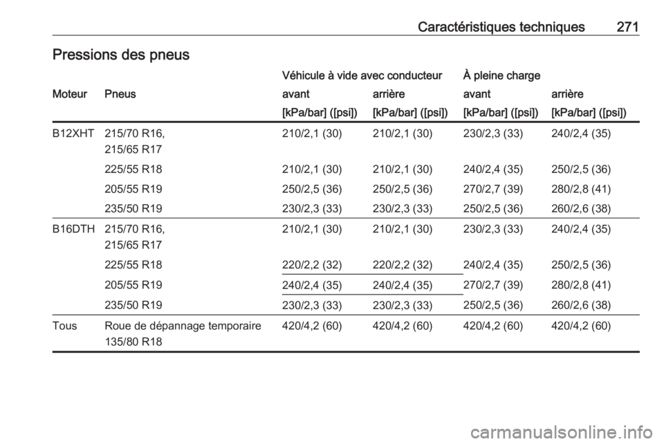 OPEL GRANDLAND X 2018  Manuel dutilisation (in French) Caractéristiques techniques271Pressions des pneusVéhicule à vide avec conducteurÀ pleine chargeMoteurPneusavantarrièreavantarrière[kPa/bar] ([psi])[kPa/bar] ([psi])[kPa/bar] ([psi])[kPa/bar] ([p
