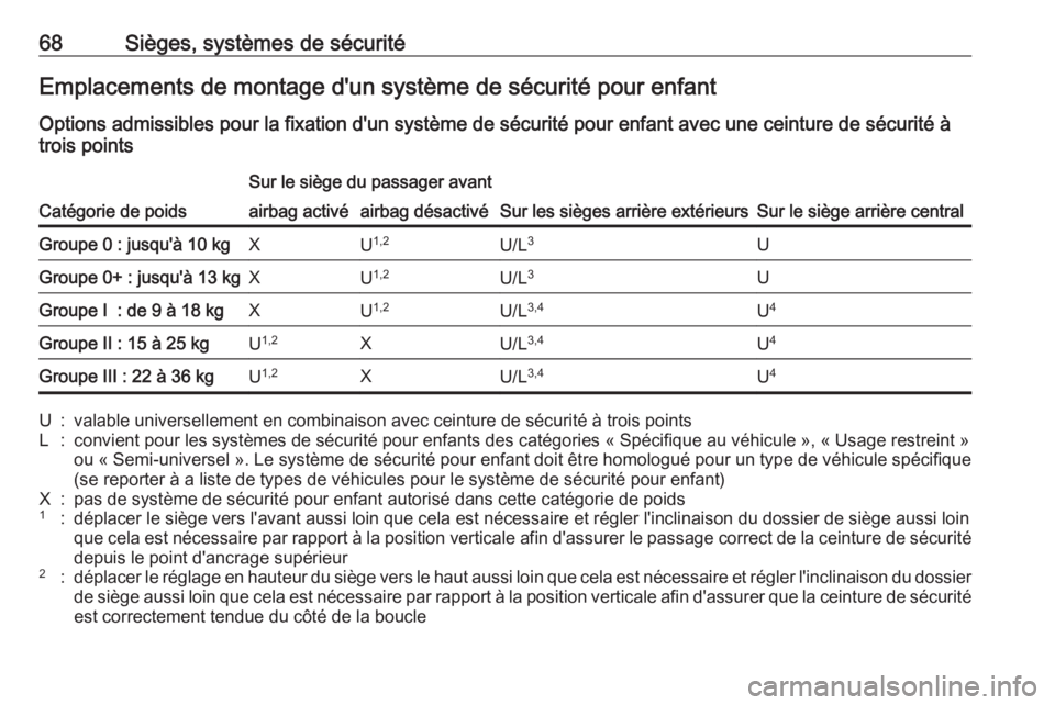 OPEL GRANDLAND X 2018  Manuel dutilisation (in French) 68Sièges, systèmes de sécuritéEmplacements de montage d'un système de sécurité pour enfant
Options admissibles pour la fixation d'un système de sécurité pour enfant avec une ceinture