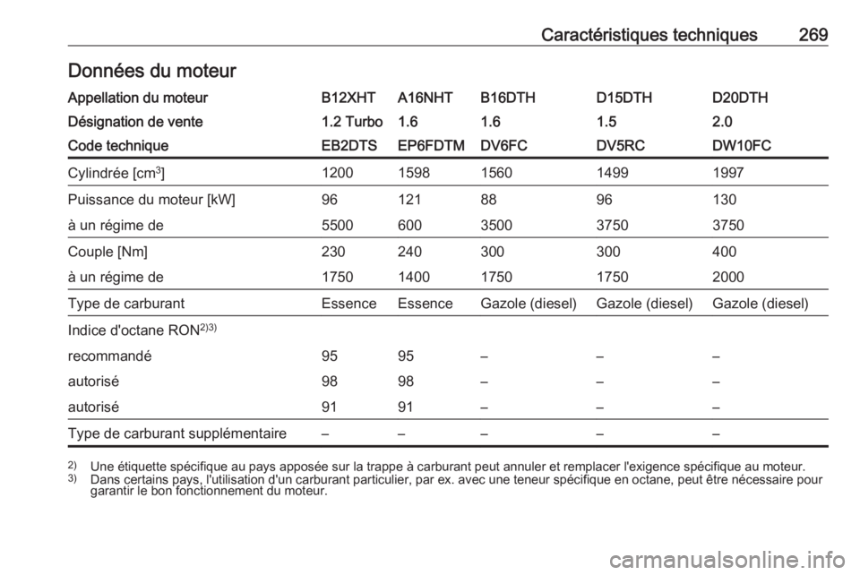 OPEL GRANDLAND X 2018.5  Manuel dutilisation (in French) Caractéristiques techniques269Données du moteurAppellation du moteurB12XHTA16NHTB16DTHD15DTHD20DTHDésignation de vente1.2 Turbo1.61.61.52.0Code techniqueEB2DTSEP6FDTMDV6FCDV5RCDW10FCCylindrée [cm3