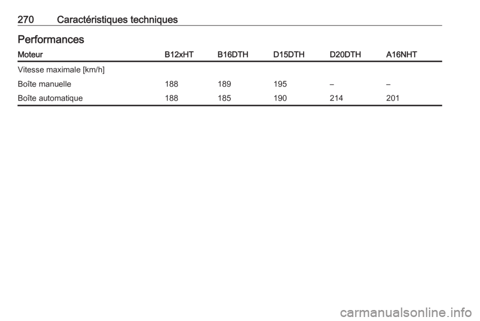OPEL GRANDLAND X 2018.5  Manuel dutilisation (in French) 270Caractéristiques techniquesPerformancesMoteurB12xHTB16DTHD15DTHD20DTHA16NHTVitesse maximale [km/h]Boîte manuelle188189195––Boîte automatique188185190214201 