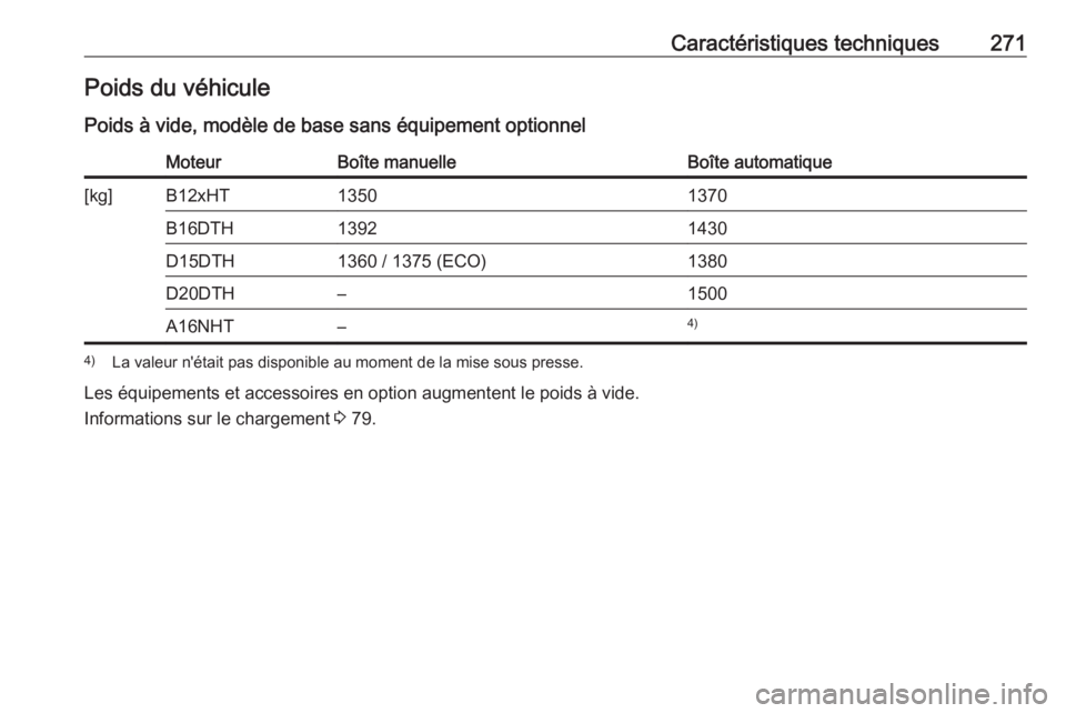 OPEL GRANDLAND X 2018.5  Manuel dutilisation (in French) Caractéristiques techniques271Poids du véhiculePoids à vide, modèle de base sans équipement optionnelMoteurBoîte manuelleBoîte automatique[kg]B12xHT13501370B16DTH13921430D15DTH1360 / 1375 (ECO)