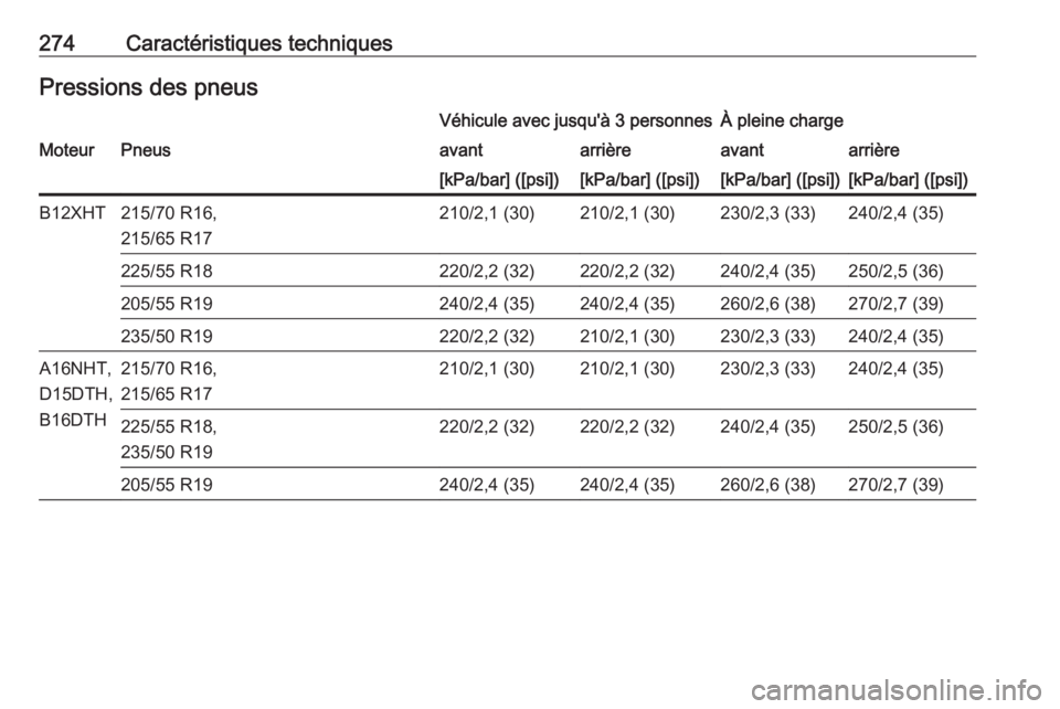 OPEL GRANDLAND X 2018.5  Manuel dutilisation (in French) 274Caractéristiques techniquesPressions des pneusVéhicule avec jusqu'à 3 personnesÀ pleine chargeMoteurPneusavantarrièreavantarrière[kPa/bar] ([psi])[kPa/bar] ([psi])[kPa/bar] ([psi])[kPa/ba