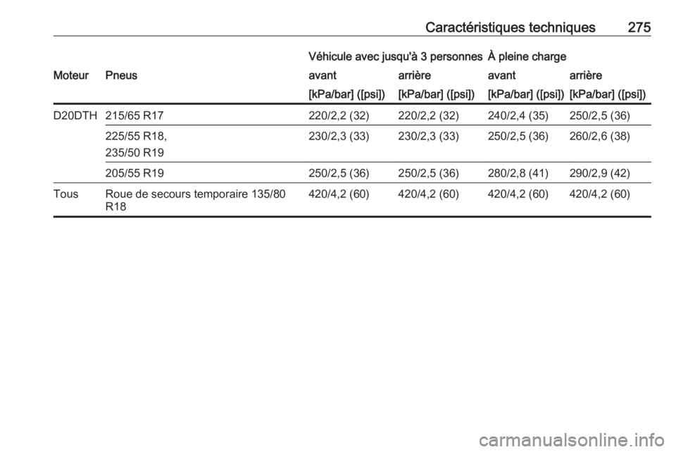 OPEL GRANDLAND X 2018.5  Manuel dutilisation (in French) Caractéristiques techniques275Véhicule avec jusqu'à 3 personnesÀ pleine chargeMoteurPneusavantarrièreavantarrière[kPa/bar] ([psi])[kPa/bar] ([psi])[kPa/bar] ([psi])[kPa/bar] ([psi])D20DTH215