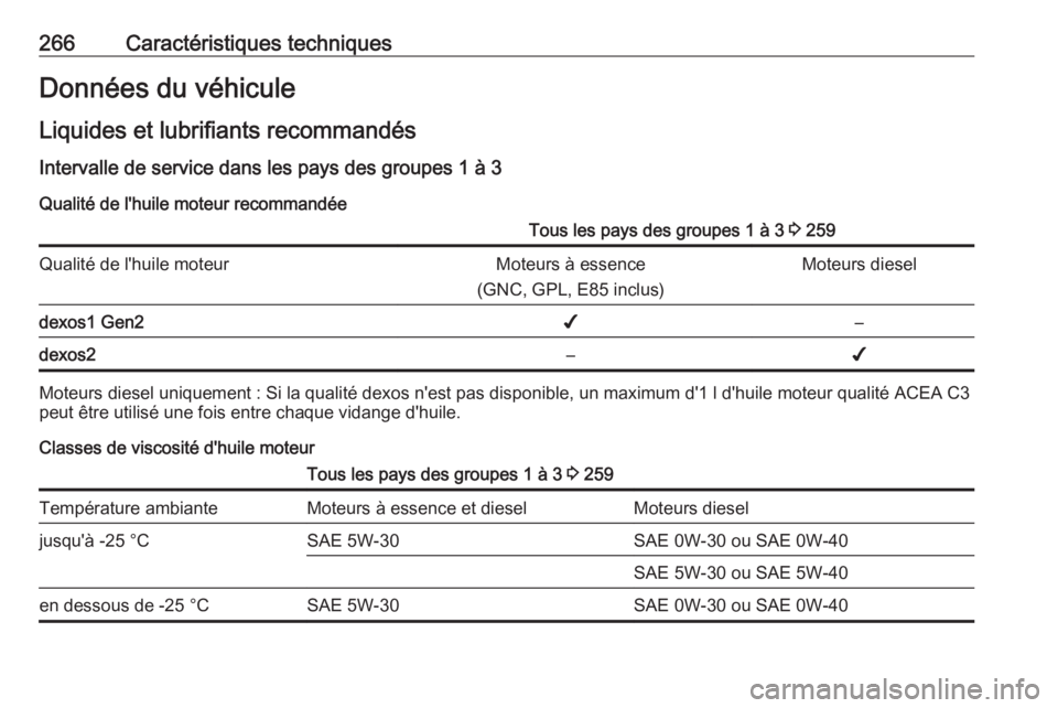 OPEL GRANDLAND X 2018.75  Manuel dutilisation (in French) 266Caractéristiques techniquesDonnées du véhicule
Liquides et lubrifiants recommandés Intervalle de service dans les pays des groupes 1 à 3 Qualité de l'huile moteur recommandéeTous les pay