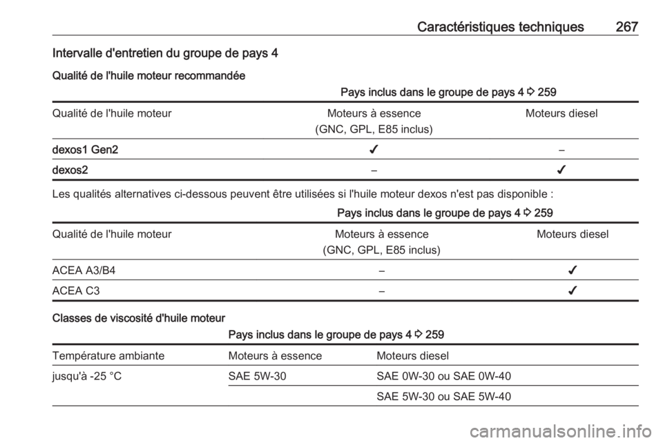 OPEL GRANDLAND X 2018.75  Manuel dutilisation (in French) Caractéristiques techniques267Intervalle d'entretien du groupe de pays 4
Qualité de l'huile moteur recommandéePays inclus dans le groupe de pays 4  3 259Qualité de l'huile moteurMoteur