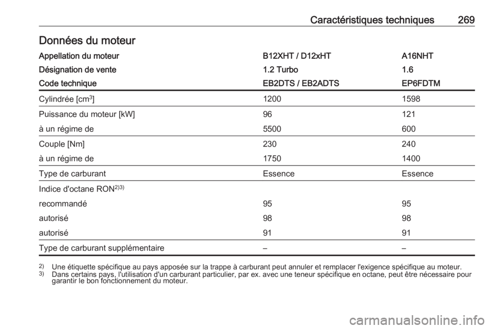 OPEL GRANDLAND X 2018.75  Manuel dutilisation (in French) Caractéristiques techniques269Données du moteurAppellation du moteurB12XHT / D12xHTA16NHTDésignation de vente1.2 Turbo1.6Code techniqueEB2DTS / EB2ADTSEP6FDTMCylindrée [cm3
]12001598Puissance du m