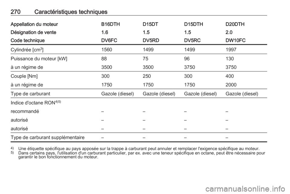 OPEL GRANDLAND X 2018.75  Manuel dutilisation (in French) 270Caractéristiques techniquesAppellation du moteurB16DTHD15DTD15DTHD20DTHDésignation de vente1.61.51.52.0Code techniqueDV6FCDV5RDDV5RCDW10FCCylindrée [cm3
]1560149914991997Puissance du moteur [kW]