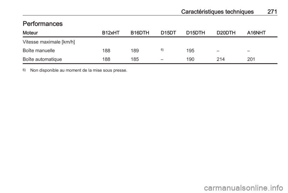 OPEL GRANDLAND X 2018.75  Manuel dutilisation (in French) Caractéristiques techniques271PerformancesMoteurB12xHTB16DTHD15DTD15DTHD20DTHA16NHTVitesse maximale [km/h]Boîte manuelle1881896)195––Boîte automatique188185–1902142016)Non disponible au momen