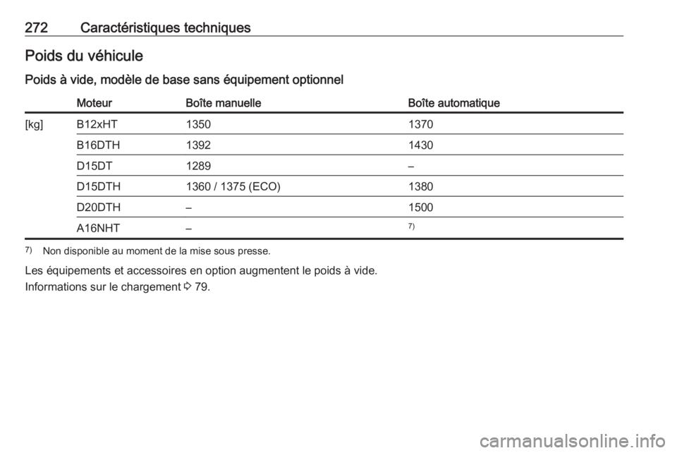 OPEL GRANDLAND X 2018.75  Manuel dutilisation (in French) 272Caractéristiques techniquesPoids du véhiculePoids à vide, modèle de base sans équipement optionnelMoteurBoîte manuelleBoîte automatique[kg]B12xHT13501370B16DTH13921430D15DT1289–D15DTH1360 