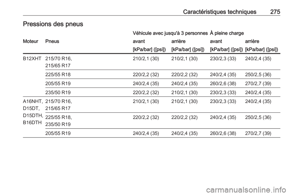 OPEL GRANDLAND X 2018.75  Manuel dutilisation (in French) Caractéristiques techniques275Pressions des pneusVéhicule avec jusqu'à 3 personnesÀ pleine chargeMoteurPneusavantarrièreavantarrière[kPa/bar] ([psi])[kPa/bar] ([psi])[kPa/bar] ([psi])[kPa/ba