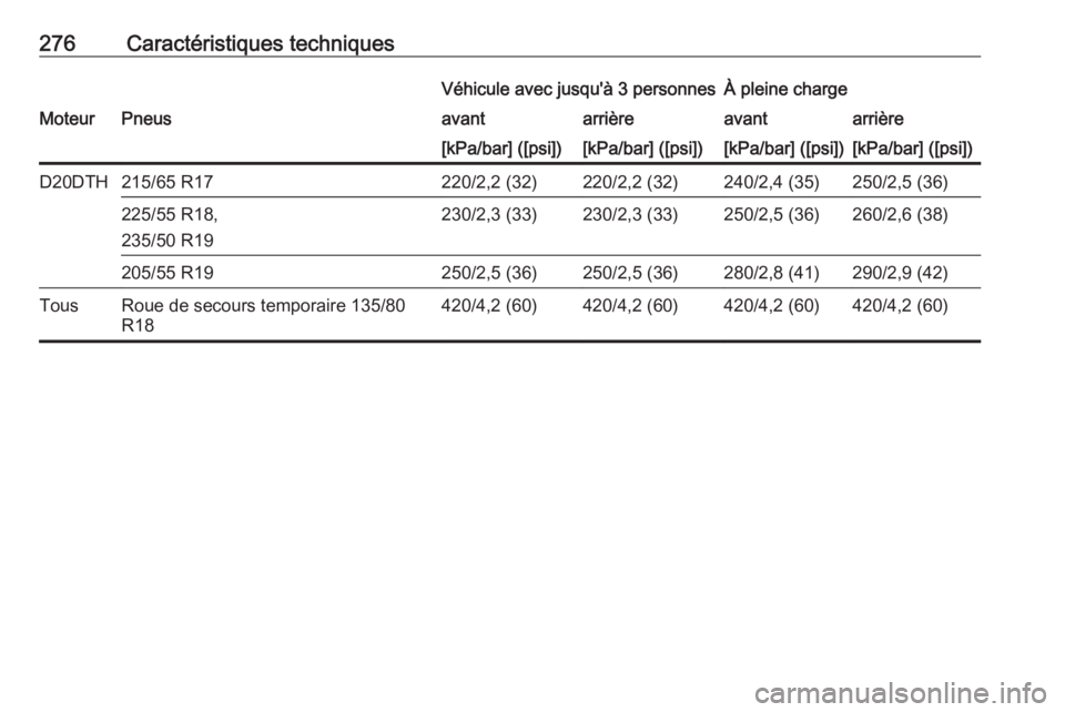 OPEL GRANDLAND X 2018.75  Manuel dutilisation (in French) 276Caractéristiques techniquesVéhicule avec jusqu'à 3 personnesÀ pleine chargeMoteurPneusavantarrièreavantarrière[kPa/bar] ([psi])[kPa/bar] ([psi])[kPa/bar] ([psi])[kPa/bar] ([psi])D20DTH215