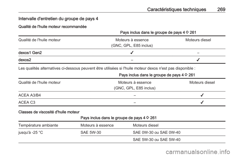 OPEL GRANDLAND X 2019  Manuel dutilisation (in French) Caractéristiques techniques269Intervalle d'entretien du groupe de pays 4
Qualité de l'huile moteur recommandéePays inclus dans le groupe de pays 4  3 261Qualité de l'huile moteurMoteur