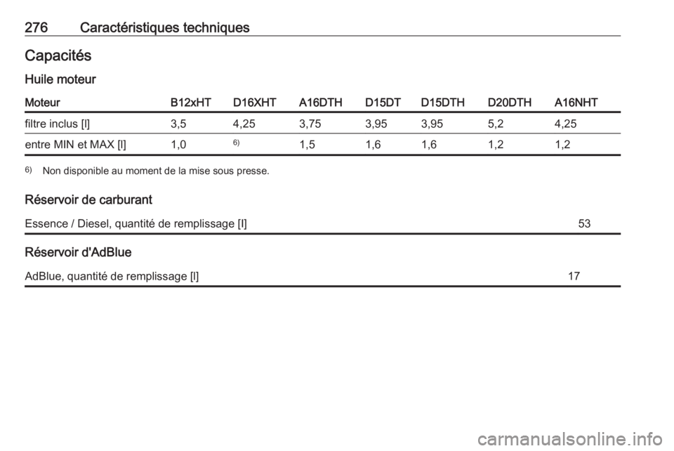 OPEL GRANDLAND X 2019  Manuel dutilisation (in French) 276Caractéristiques techniquesCapacitésHuile moteurMoteurB12xHTD16XHTA16DTHD15DTD15DTHD20DTHA16NHTfiltre inclus [l]3,54,253,753,953,955,24,25entre MIN et MAX [l]1,06)1,51,61,61,21,26) Non disponible
