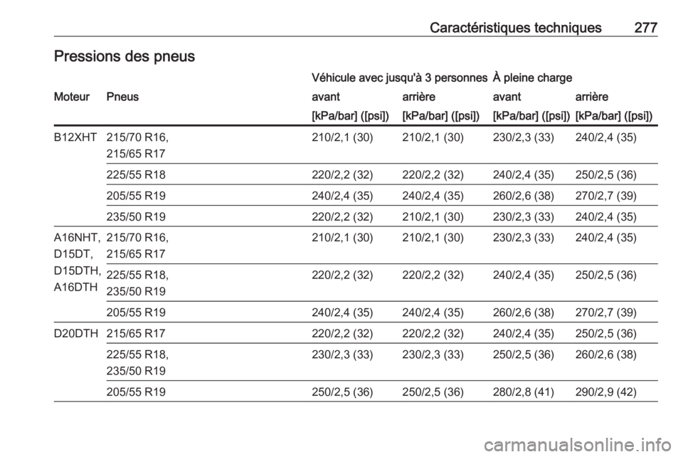 OPEL GRANDLAND X 2019  Manuel dutilisation (in French) Caractéristiques techniques277Pressions des pneusVéhicule avec jusqu'à 3 personnesÀ pleine chargeMoteurPneusavantarrièreavantarrière[kPa/bar] ([psi])[kPa/bar] ([psi])[kPa/bar] ([psi])[kPa/ba