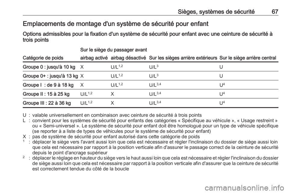 OPEL GRANDLAND X 2019  Manuel dutilisation (in French) Sièges, systèmes de sécurité67Emplacements de montage d'un système de sécurité pour enfantOptions admissibles pour la fixation d'un système de sécurité pour enfant avec une ceinture 