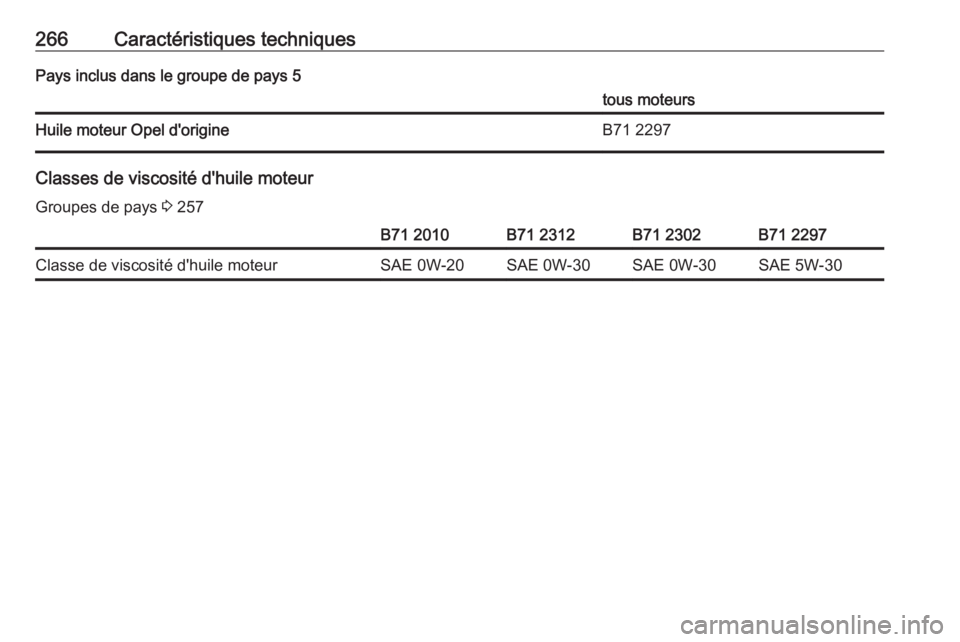 OPEL GRANDLAND X 2019.75 Manuel dutilisation (in French) 266Caractéristiques techniquesPays inclus dans le groupe de pays 5tous moteursHuile moteur Opel d'origineB71 2297
Classes de viscosité d'huile moteur
Groupes de pays 3 257
B71 2010B71 2312B OPEL GRANDLAND X 2019.75 Manuel dutilisation (in French) 266Caractéristiques techniquesPays inclus dans le groupe de pays 5tous moteursHuile moteur Opel d'origineB71 2297
Classes de viscosité d'huile moteur
Groupes de pays 3 257
B71 2010B71 2312B