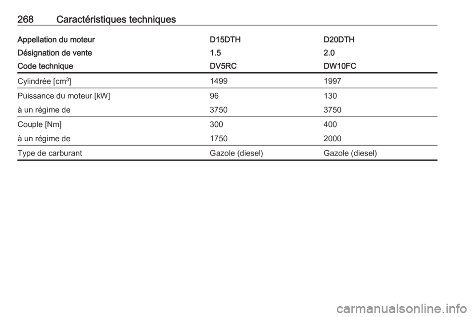 OPEL GRANDLAND X 2019.75  Manuel dutilisation (in French) 268Caractéristiques techniquesAppellation du moteurD15DTHD20DTHDésignation de vente1.52.0Code techniqueDV5RCDW10FCCylindrée [cm3
]14991997Puissance du moteur [kW]96130à un régime de37503750Couple