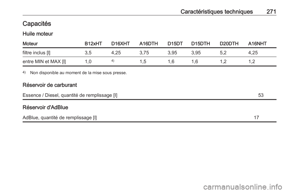 OPEL GRANDLAND X 2019.75  Manuel dutilisation (in French) Caractéristiques techniques271CapacitésHuile moteurMoteurB12xHTD16XHTA16DTHD15DTD15DTHD20DTHA16NHTfiltre inclus [l]3,54,253,753,953,955,24,25entre MIN et MAX [l]1,04)1,51,61,61,21,24) Non disponible